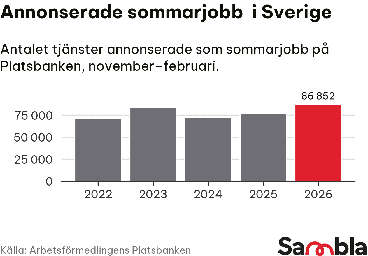 annonserade-sommarjobb-sverige.png