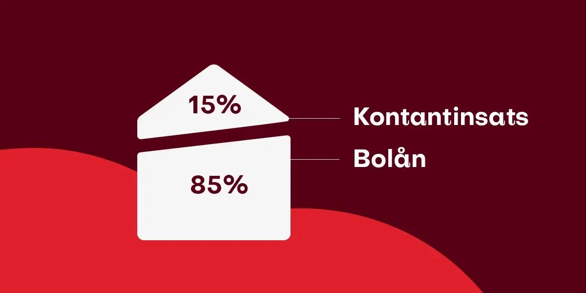 Bild som visar på bolånetaket - att kunden endast får låna 85% av totala köpeskillingen.
