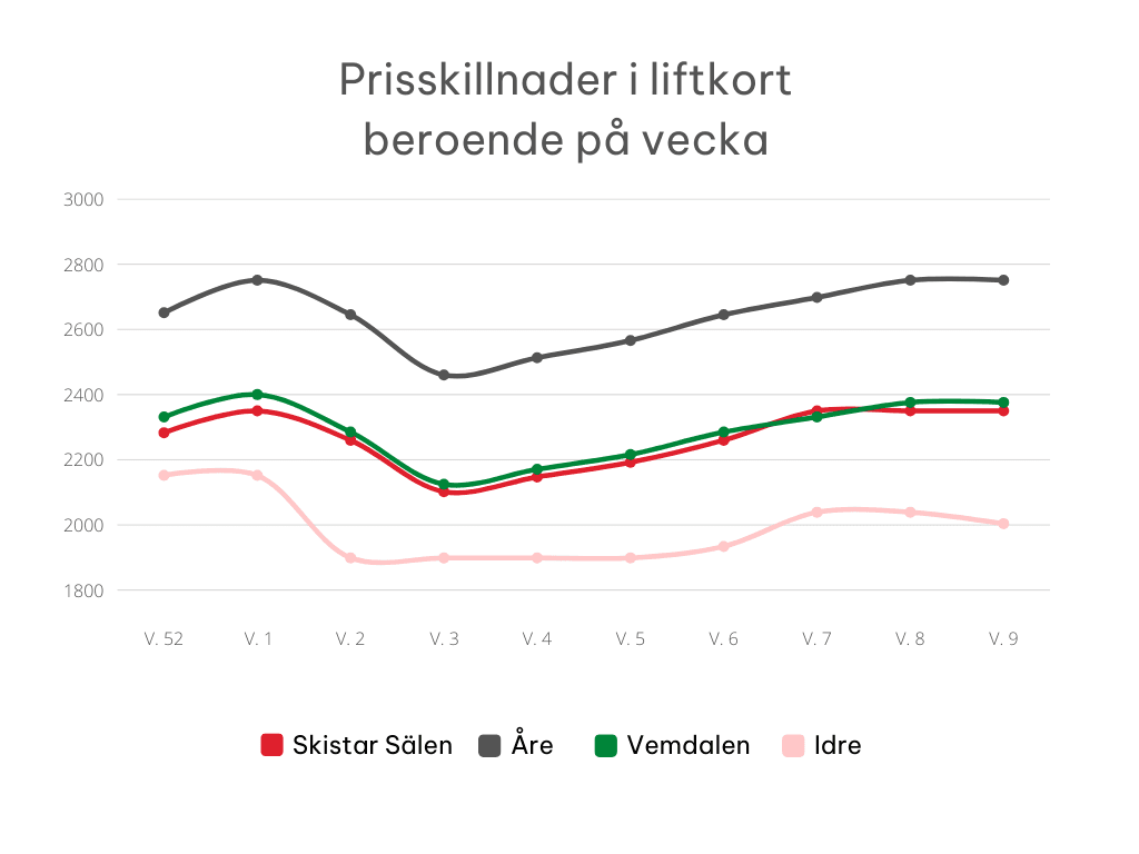 sambla-prisskillnader-liftkort.png