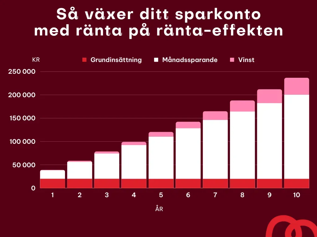 visualisering av pengar som växer på ett sparkonto